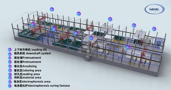 Guangdong MEI-AL Τεχνολογία 12.000 τόνους / έτος Προμηθευτής εξοπλισμού αλουμινίου Anodizing γραμμής